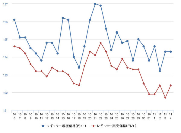 レギュラーガソリン実売価格（「e燃費」調べ）