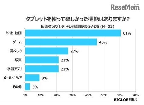 タブレットを使って楽しかった機能（回答者：タブレット利用経験がある子ども）