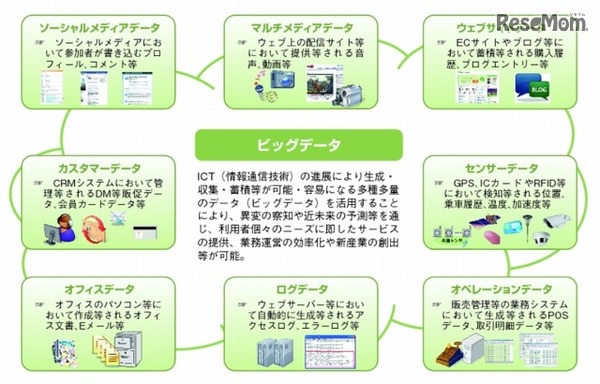 「ビッグデータ」とは（情報通信審議会ICT基本戦略ボード「ビッグデータの活用に関するアドホックグループ」資料より）