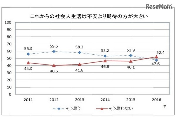 これからの社会人生活