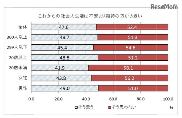 これからの社会人生活