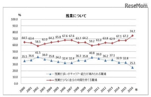 残業