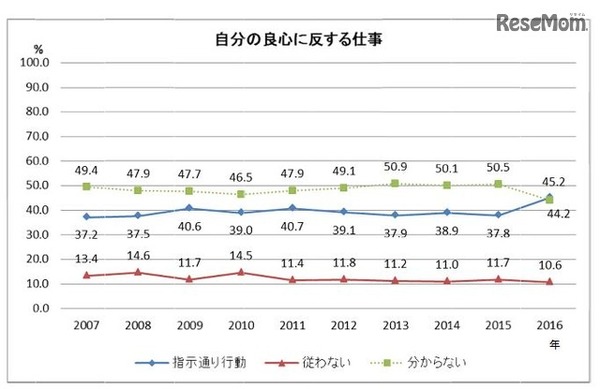 自分の良心に反する仕事