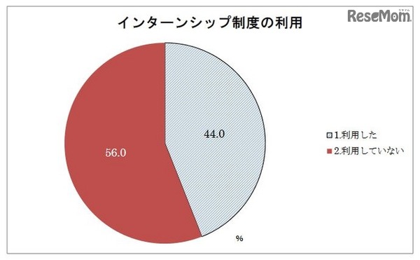 インターンシップ制度の利用