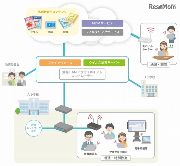 教育クラウドの活用イメージ（総務省「クラウド導入ガイドブック2016」より）