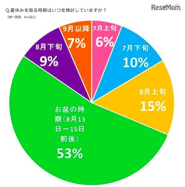 保護者が夏休みを取得する時期（子どもとおでかけ情報サイト「いこーよ」調べ）