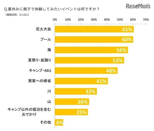夏休みに親子で体験してみたいイベント（子どもとおでかけ情報サイト「いこーよ」調べ）