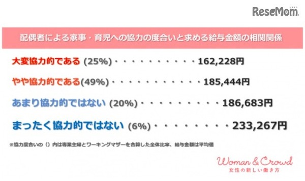配偶者の協力度合いと求める給与額の相関関係