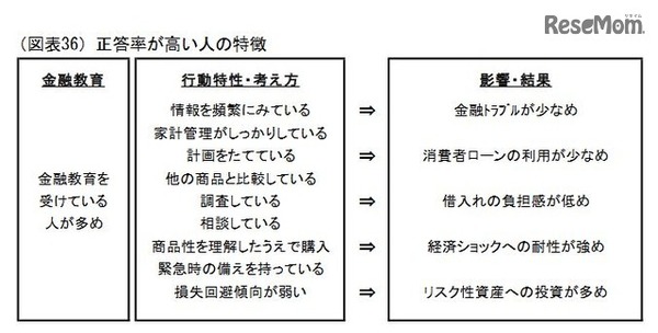 正答率が高い人の特徴