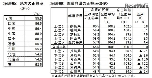 地方・都道府県の正答率