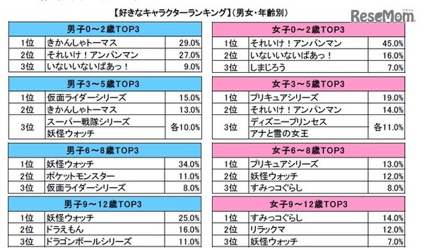 男女・年齢別トップ10