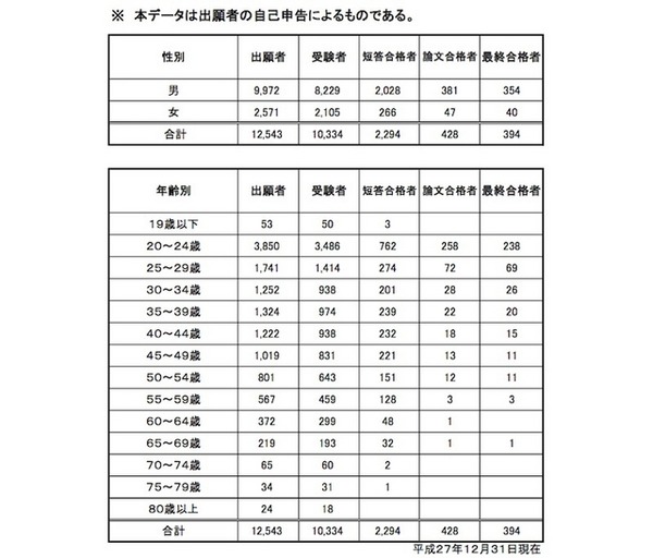 出願者の性別、年齢