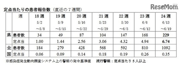 沖縄県と全国の患者報告数の推移