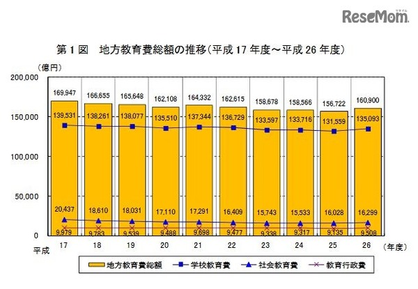 地方教育費総額の推移