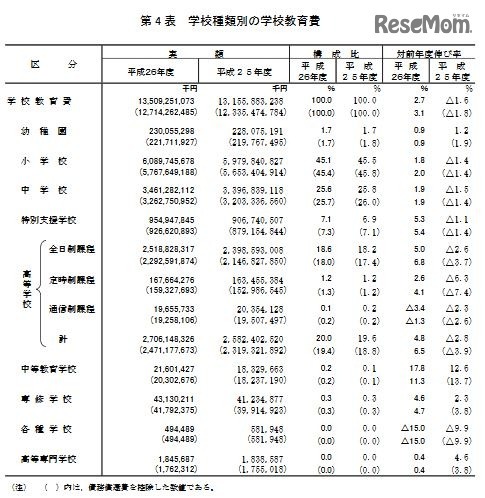 学校種類別の学校教育費