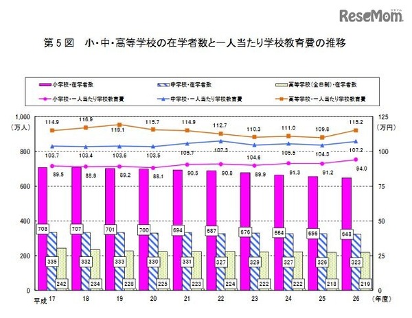 小・中・高等学校の在学者数と1人あたり学校教育費の推移
