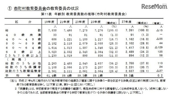 市町村教育委員会の教育委員の状況