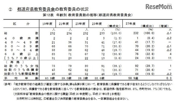 都道府県教育委員会の教育委員の状況