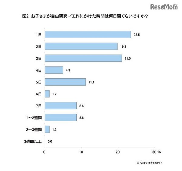自由研究にかけた時間