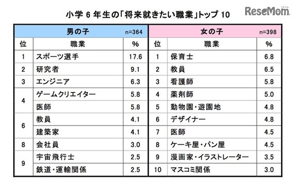 小学6年生の「将来就きたい職業」ランキング