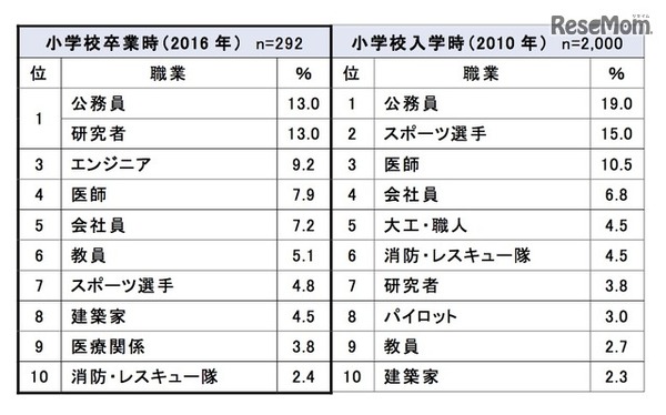 男子の親の「将来就いてほしい職業」卒業時・入学時比較