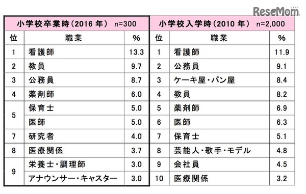 女子の親の「将来就いてほしい職業」卒業時・入学時比較