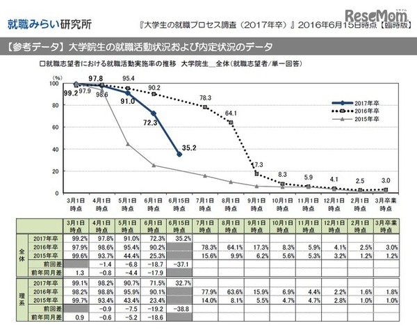 就職みらい研究所調査　大学生の就職活動実施率