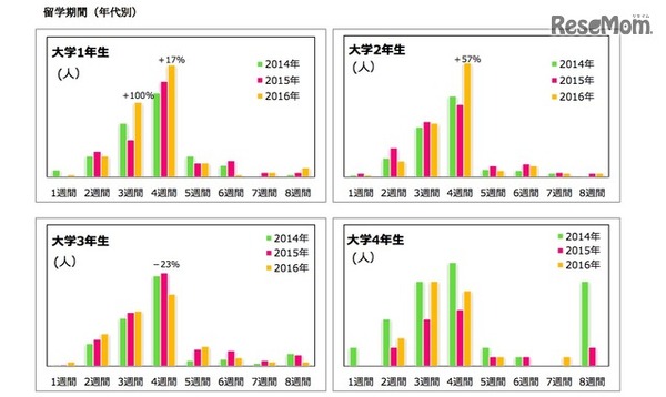 2016年夏の短期留学 大学生の学年別留学期間（留学ジャーナル調べ）