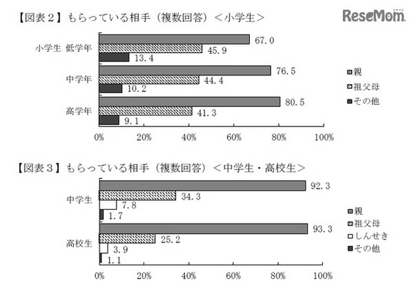 おこづかいをもらっている相手（複数回答）