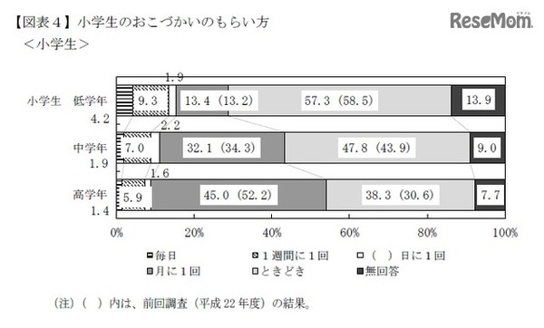 小学生のおこづかいのもらい方