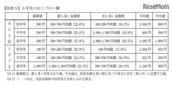 小学生のおこづかい額