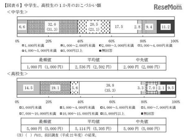 中学生・高校生の1か月のおこづかい額
