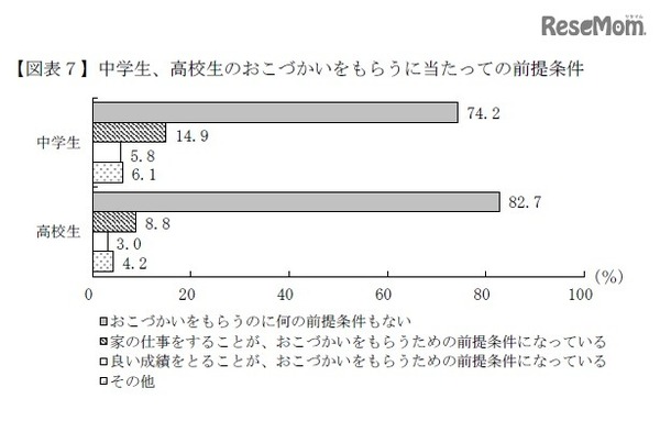 中学生・高校生のおこづかいをもらうにあたっての前提条件