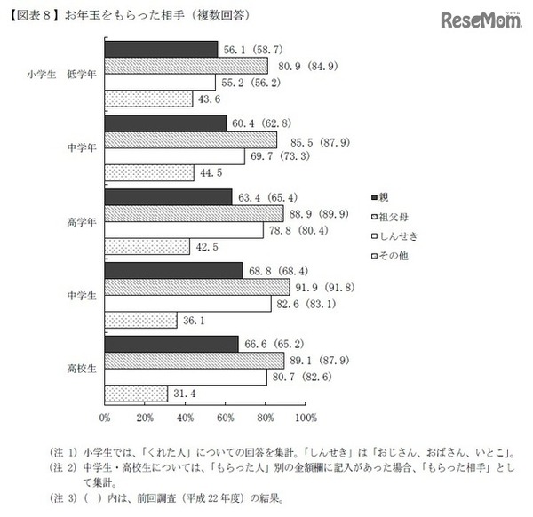 お年玉をもらった相手（複数回答）