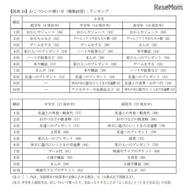 おこづかいの使い方（複数回答）
