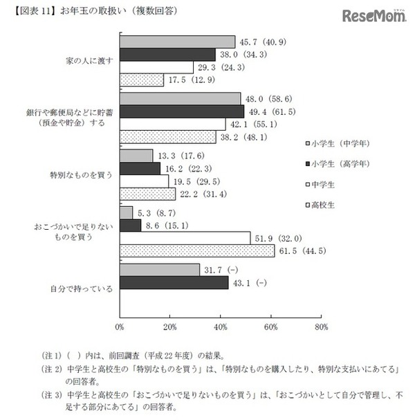 お年玉の取扱い（複数回答）