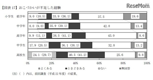 おこづかいが不足した経験