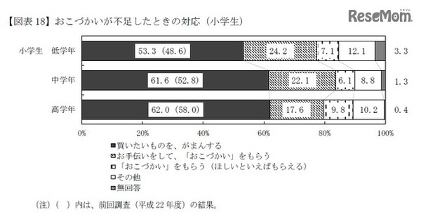 おこづかいが不足した時の対応（小学生）