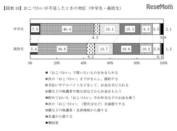 おこづかいが不足した時の対応（中学生・高校生）