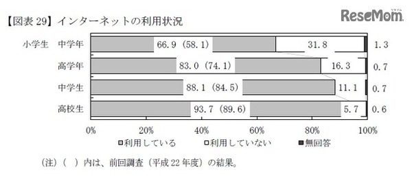 インターネットの利用状況