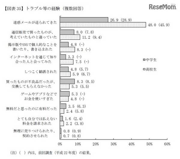 トラブルなどの経験（複数回答）