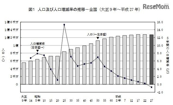 人口および人口増減率の推移