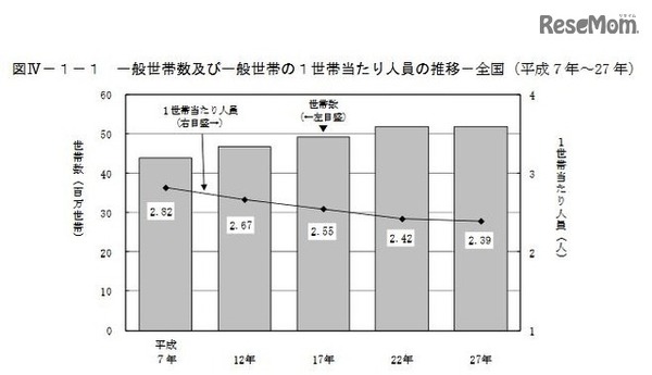 一般世帯数および一般世帯の1世帯あたり人員の推移