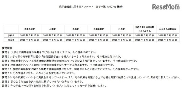 奨学金制度に関するアンケート回答一覧（一部）　画像：全国大学生活協同組合連合会「奨学金制度に関するアンケート回答一覧（160101更新）」