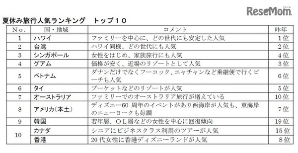 夏休み旅行人気ランキング トップ10（海外）　提供：日本旅行業協会（JATA）