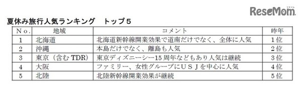 夏休み旅行人気ランキング トップ5（国内）　提供：日本旅行業協会（JATA）