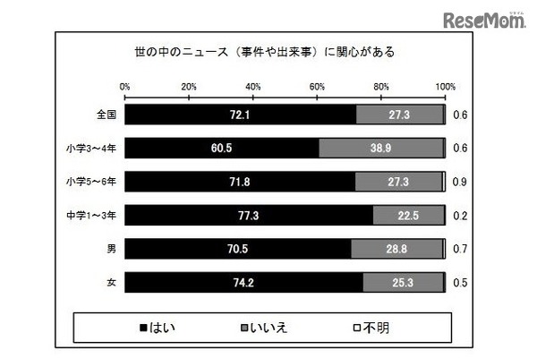 世の中のニュースに関心がある