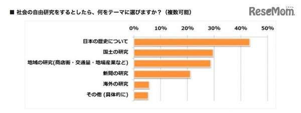 社会の自由研究テーマについて