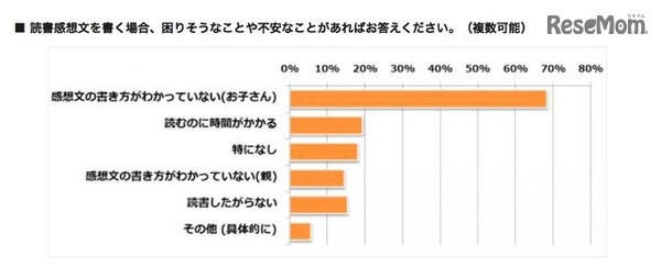 読書感想文の不安なこと