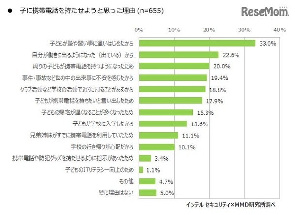 子どもに携帯電話を持たせようと思った理由（保護者調査）